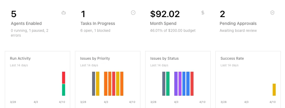 Task Breakdown panel showing task counts by status: backlog, todo, in_progress, in_review, done, blocked
